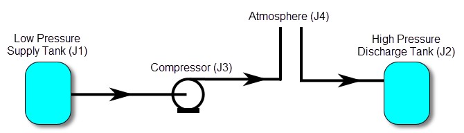 A Compressor Junction sending flow to an Atmosphere like pressure due to improper use of an intermediate Tank Junction as in Figure 4.